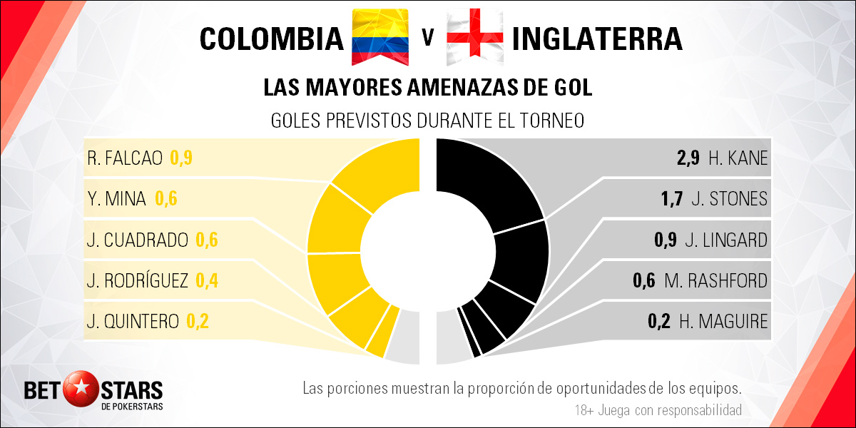BetStars Colombia vs Inglaterra 04 Betstars, Colombia vs Inglaterra, pronosticos deportivos, Mundial Rusia 2018, clasificacion mundial 2018, grupos mundial 2018, mundial rusia 2018 calendario, clasificacion mundial 2018 europa, mundial 2018 clasificacion, clasificatorias rusia 2018, grupos del mundial 2018, tabla de posiciones eliminatorias rusia 2018, eliminatorias rusia 2018 europa, clasificación mundial rusia 2018,